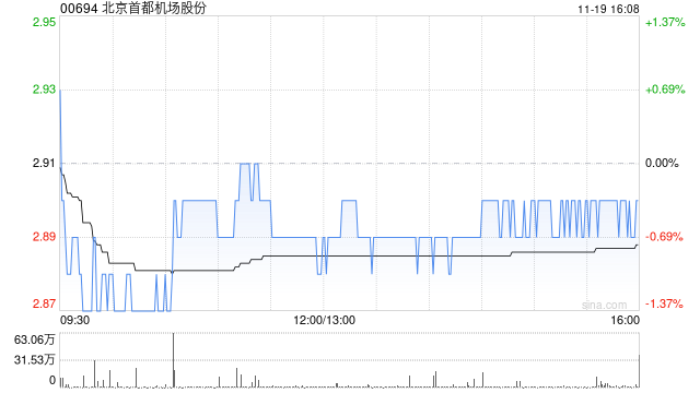 北京首都机场股份遭Mitsubishi UFJ Financial Group, Inc.减持18万股 每股作价2.98港元  第1张
