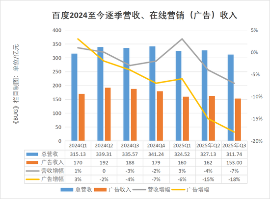 单季净亏损112亿元!李彦宏为“不聚焦”买单 | BUG 第3张 单季净亏损112亿元!李彦宏为“不聚焦”买单 | BUG 第3张