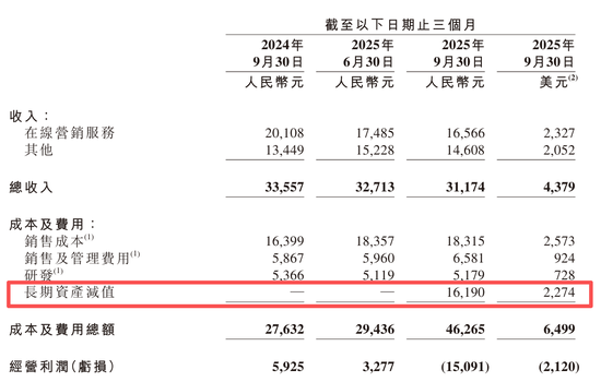 单季净亏损112亿元!李彦宏为“不聚焦”买单 | BUG 第4张 单季净亏损112亿元!李彦宏为“不聚焦”买单 | BUG 第4张