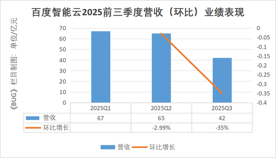 单季净亏损112亿元!李彦宏为“不聚焦”买单 | BUG 第5张 单季净亏损112亿元!李彦宏为“不聚焦”买单 | BUG 第5张