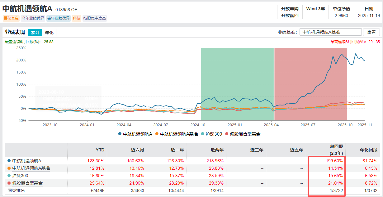 中航基金晋升“百亿舵手”韩浩为副总经理 旗下基金任期回报近200%同类夺魁 第3张 中航基金晋升“百亿舵手”韩浩为副总经理 旗下基金任期回报近200%同类夺魁 第3张