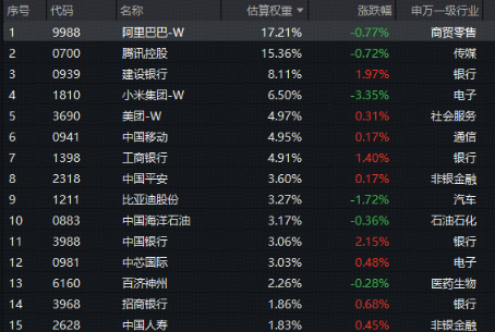 港股高开走弱？资金逢跌积极捡筹！香港大盘30ETF（520560）调整期间再现大幅溢价  第1张