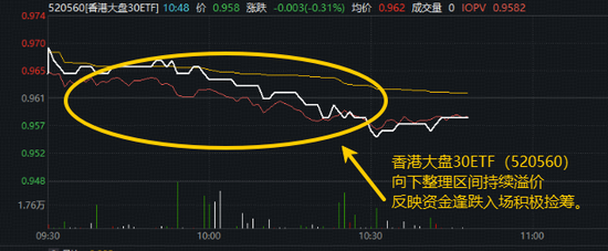 港股高开走弱？资金逢跌积极捡筹！香港大盘30ETF（520560）调整期间再现大幅溢价  第2张