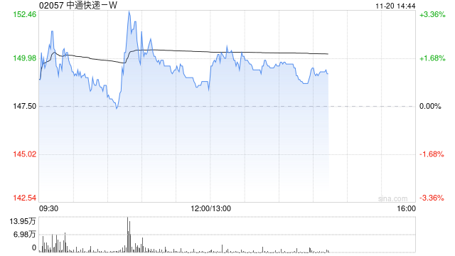 中通快递-W于11月19日斥资346.16万美元回购18.24万股  第1张