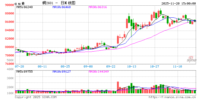 长江有色：20日铜价上涨 市场整体买兴疲弱  第2张
