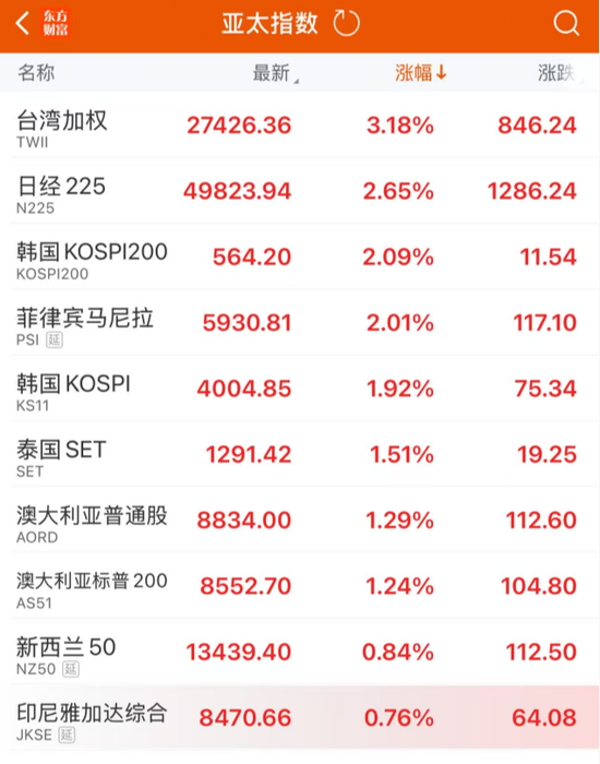大利好!全线暴涨 第1张 大利好!全线暴涨 第1张