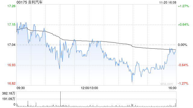 光大证券:维持吉利汽车“买入”评级 看好销量与业绩兑现前景 第1张 光大证券:维持吉利汽车“买入”评级 看好销量与业绩兑现前景 第1张