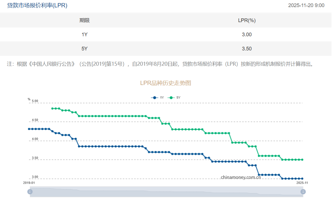 LPR连续六个月不变，东莞房贷利率处于历史低位！  第3张