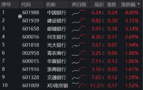 逾2000亿“红包雨”来袭，“银伟大”炸裂上涨，中行、工行再创新高！银行10月以来跑赢创业板15%，机构:增配  第1张