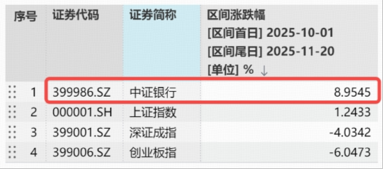 逾2000亿“红包雨”来袭，“银伟大”炸裂上涨，中行、工行再创新高！银行10月以来跑赢创业板15%，机构:增配  第3张