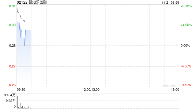 凯知乐国际盘中涨逾12% 携手Jazwares首发HELLO KITTY AND FRIENDS玩具 第1张 凯知乐国际盘中涨逾12% 携手Jazwares首发HELLO KITTY AND FRIENDS玩具 第1张