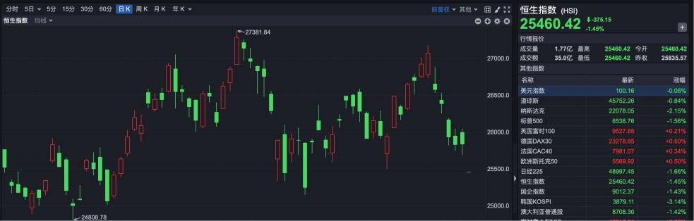 科网股普跌,恒指低开1.45%,科指跌2.21%  第1张