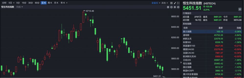 科网股普跌,恒指低开1.45%,科指跌2.21%  第2张