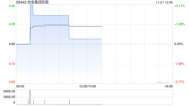 怡俊集团控股于11月21日下午停牌 原因待公布  第1张