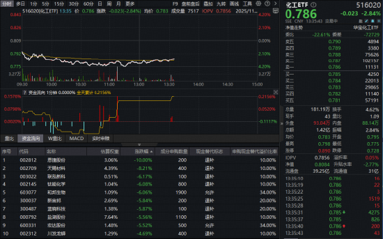 化工板块突遇急跌，是风险还是黄金坑？机构：反内卷政策下的周期拐点或悄然临近  第1张