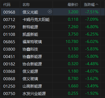收评:港股恒指跌2.38% 科指跌3.21% 科网股普跌 中资券商股走弱 百度跌超5% 第3张 收评:港股恒指跌2.38% 科指跌3.21% 科网股普跌 中资券商股走弱 百度跌超5% 第3张