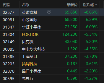 收评:港股恒指跌2.38% 科指跌3.21% 科网股普跌 中资券商股走弱 百度跌超5% 第4张 收评:港股恒指跌2.38% 科指跌3.21% 科网股普跌 中资券商股走弱 百度跌超5% 第4张