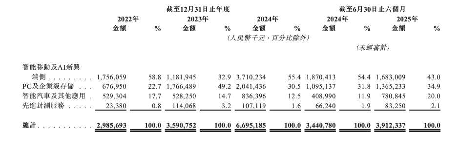 佰维存储港股IPO：上半年增收不增利，企业级存储毛利率降至3.9%  第3张