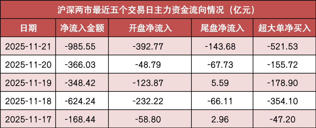 【21日资金路线图】两市主力资金净流出超980亿元 传媒行业实现净流入 第1张 【21日资金路线图】两市主力资金净流出超980亿元 传媒行业实现净流入 第1张