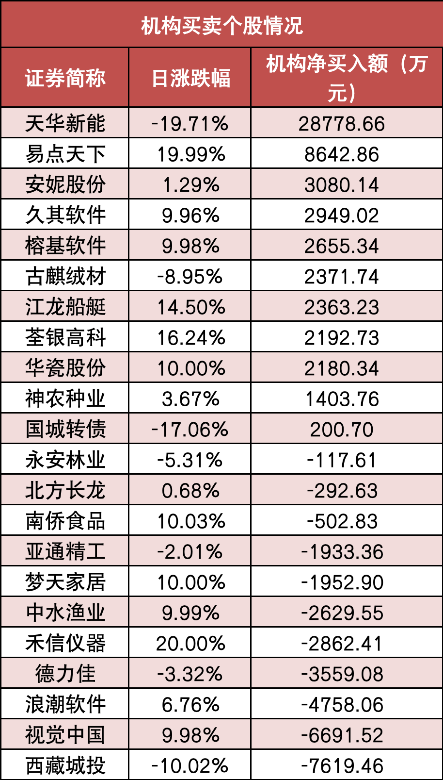【21日资金路线图】两市主力资金净流出超980亿元 传媒行业实现净流入 第5张 【21日资金路线图】两市主力资金净流出超980亿元 传媒行业实现净流入 第5张