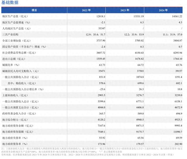 吉林将退出债务高风险省份名单，有何影响？  第1张