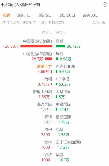 汽车街(02443)进入“出通”倒计时，港股通资金逆市操作博弈短期反弹？  第4张