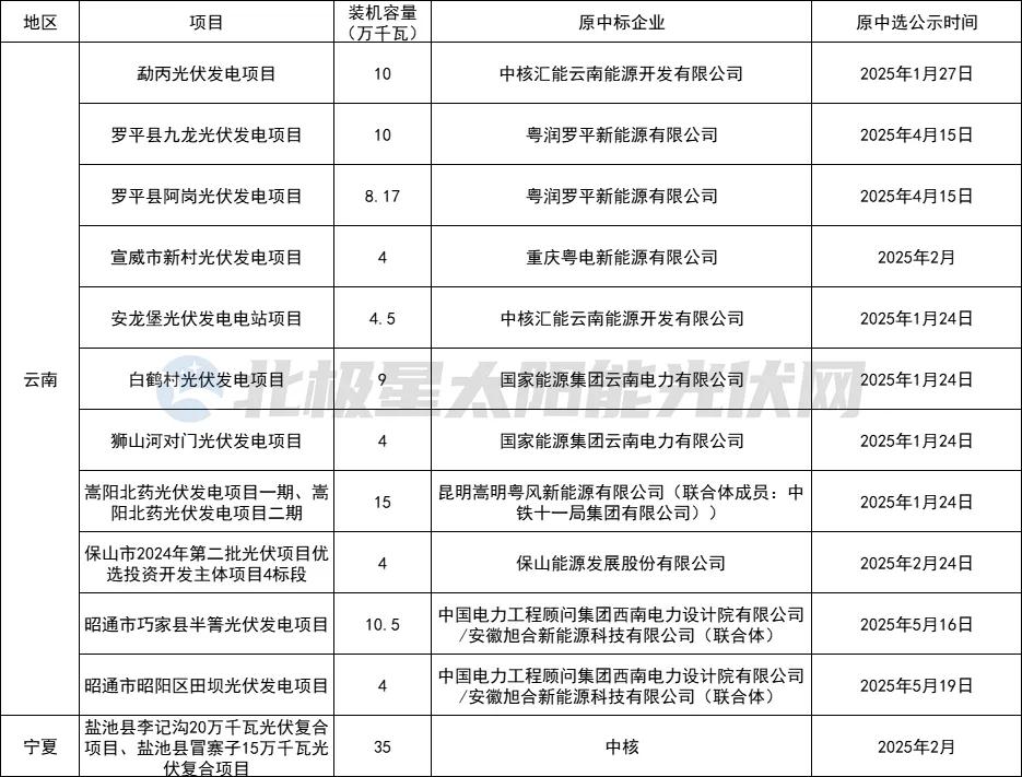 国能、中核、中能建等“急抛”光伏项目! 第1张 国能、中核、中能建等“急抛”光伏项目! 第1张