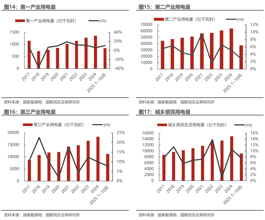 海外光储需求共振,10月用电量同比增长10%【电新周观察25.11.23】 第5张 海外光储需求共振,10月用电量同比增长10%【电新周观察25.11.23】 第5张