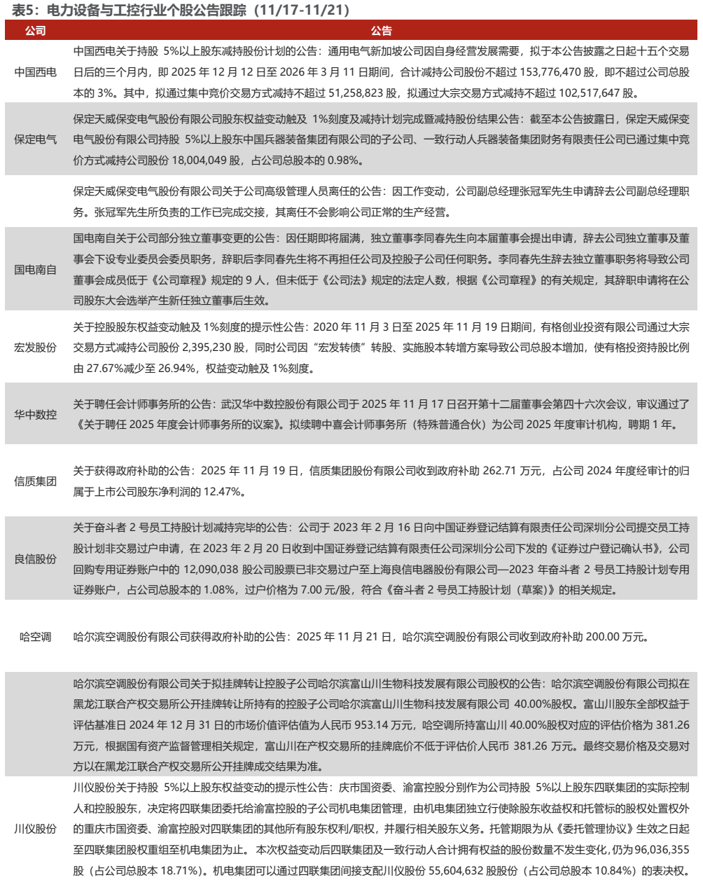 海外光储需求共振,10月用电量同比增长10%【电新周观察25.11.23】 第14张 海外光储需求共振,10月用电量同比增长10%【电新周观察25.11.23】 第14张