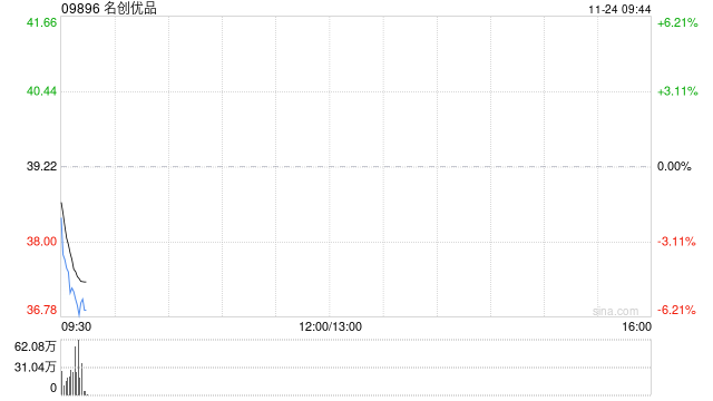 名创优品于11月21日斥资23.24万美元回购4.84万股  第1张
