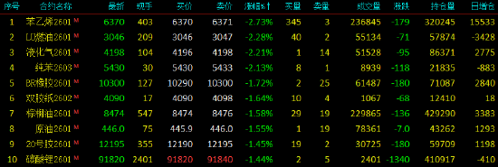 开盘|国内期货主力合约跌多涨少，苯乙烯（EB）跌近3%  第2张