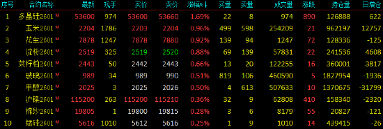 开盘|国内期货主力合约跌多涨少，苯乙烯（EB）跌近3%  第3张