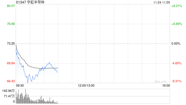 港股芯片股早盘下挫 华虹半导体跌超7% 朗普政府正在考虑批准向中国出售英伟达的H200人工智能芯片  第1张