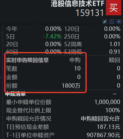 中芯国际跌逾6%，“抄底”港股芯片？159131盘中获资金净申购1800万份  第2张