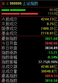 军贸概念股再度活跃，沪指半日微跌0.34%  第1张