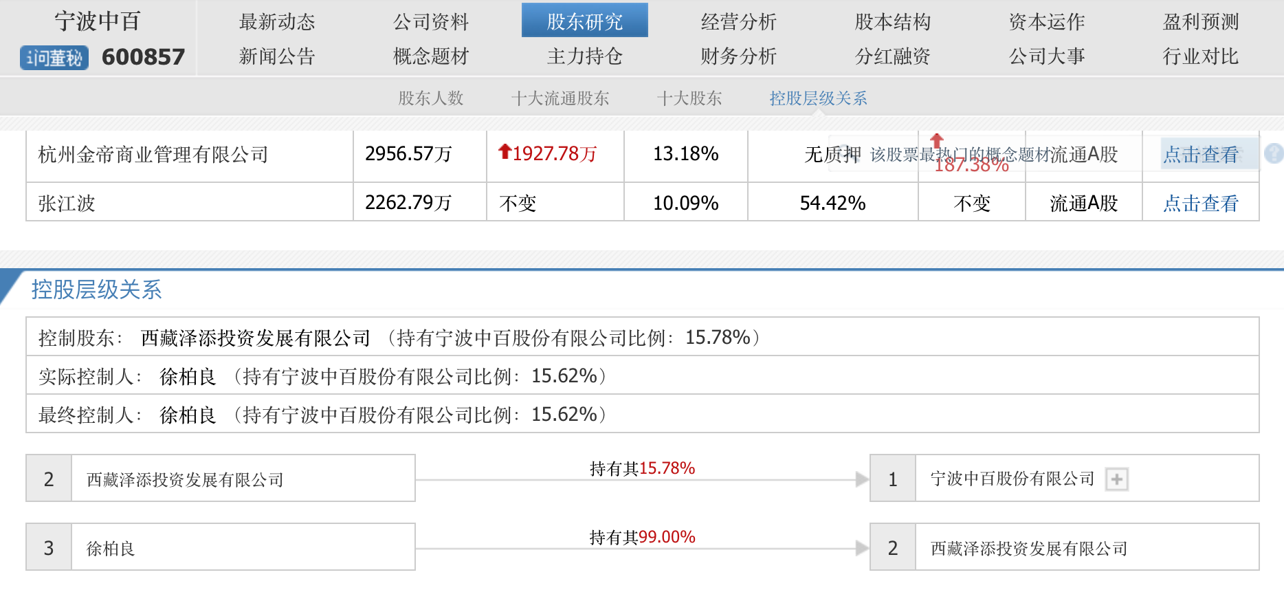 金帝商管耗资近十亿成功“接盘”宁波中百，浙商卢斯侃终于收获一家上市公司  第4张