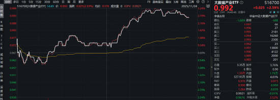 阿里巴巴概念拉升,石基信息、数据港双双涨停!大数据产业ETF(516700)盘中猛拉3.2% 第1张 阿里巴巴概念拉升,石基信息、数据港双双涨停!大数据产业ETF(516700)盘中猛拉3.2% 第1张