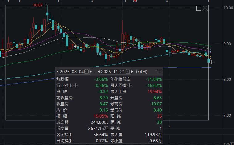 三周花了近8000万元护盘，为啥红塔证券股价还是在跌？  第1张
