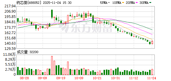 纳芯微拟回购2亿元至4亿元股份,价格上限为200元/股 第1张 纳芯微拟回购2亿元至4亿元股份,价格上限为200元/股 第1张