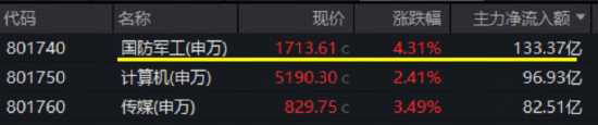 国防军工爆发涨停潮!133亿主力资金狂涌,机构重申“加大关注度”!512810豪涨3.78%,放量突破3根均线! 第1张 国防军工爆发涨停潮!133亿主力资金狂涌,机构重申“加大关注度”!512810豪涨3.78%,放量突破3根均线! 第1张