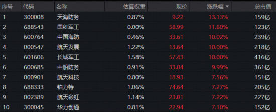 国防军工爆发涨停潮!133亿主力资金狂涌,机构重申“加大关注度”!512810豪涨3.78%,放量突破3根均线! 第2张 国防军工爆发涨停潮!133亿主力资金狂涌,机构重申“加大关注度”!512810豪涨3.78%,放量突破3根均线! 第2张