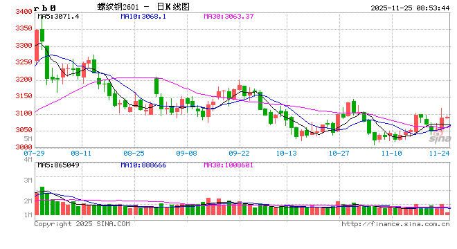 去库支撑叠加季节性压力 钢价短期难破局  第2张