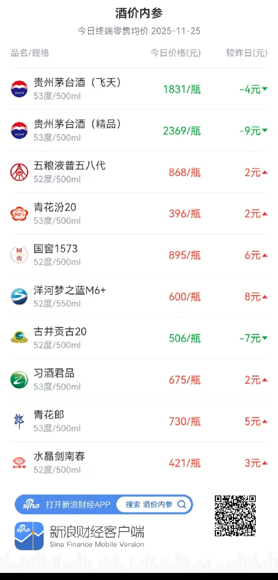 酒价内参11月25日价格发布:五粮液普五八代价格上涨2元/瓶 第1张 酒价内参11月25日价格发布:五粮液普五八代价格上涨2元/瓶 第1张