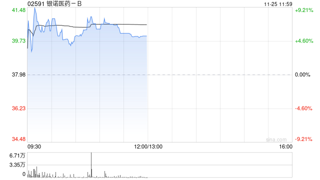 银诺医药-B午前涨超5% 昨日股价飙涨超30%公司获纳入恒生综指  第1张