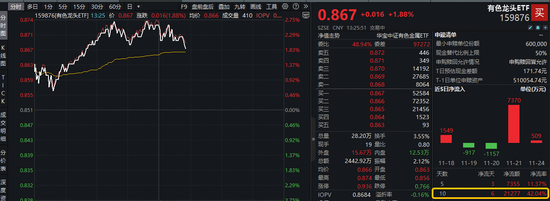 华锡有色涨停!有色龙头ETF(159876)盘中上探2.7%,近10日累计吸金2.13亿元!机构:有色或延续牛市行情! 第1张 华锡有色涨停!有色龙头ETF(159876)盘中上探2.7%,近10日累计吸金2.13亿元!机构:有色或延续牛市行情! 第1张