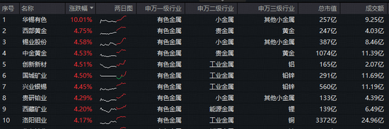 华锡有色涨停!有色龙头ETF(159876)盘中上探2.7%,近10日累计吸金2.13亿元!机构:有色或延续牛市行情! 第2张 华锡有色涨停!有色龙头ETF(159876)盘中上探2.7%,近10日累计吸金2.13亿元!机构:有色或延续牛市行情! 第2张
