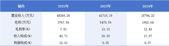 金种子酒1.26亿“瘦身”医药股权，白酒业务能否如愿脱困？  第4张