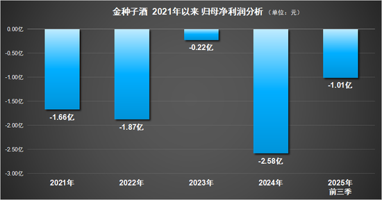 金种子酒1.26亿“瘦身”医药股权，白酒业务能否如愿脱困？  第6张