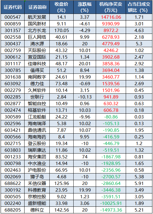 数据复盘丨CPO、锂矿等概念走强 龙虎榜机构抢筹15股  第5张