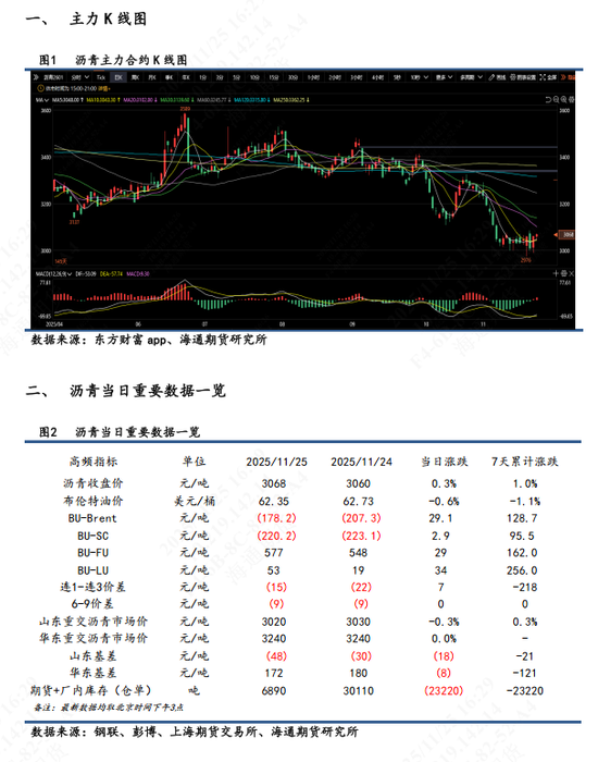【沥青日报】稀释沥青贴水幅度扩大，国内沥青港口库存大幅增加  第3张